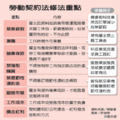 【聯合報╱記者許俊偉／台北報導】2013.6.20
勞委會著手翻修「躺」了70多年未實施的「勞動契約法」，將禁止「懲罰性違約金」，還要限制「最低服務年限」和「競業條款」等勞雇簽約條件，甚至無薪假也要變成「有薪假」。勞委會近期積極與勞資團體溝通，預計年底前將草案送出勞委會大門。 
