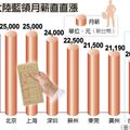 基本工資 月均收入破22500元 大陸藍領直逼台灣 0503-16