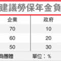 工商界建議勞保分擔比率