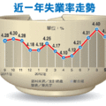 【聯合晚報╱記者張博亭／台北報導】2012.10.22　　主計總處今天公布9月失業率為4.32%，比8月下降了0.08個百分點，就業人數減少2.3萬人，失業人數減少1.1萬人。但往年暑假結束後失業率都會大幅減少，今年9月比8月失業率降幅並不高，其減少幅度是近3年來新低。而且台灣9月失業率仍是亞洲四小龍最高。另外，今年1到8月流動率為2.29%，是3年來最低水準，代表許多人認為一動不如一靜。 
