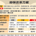 【聯合報╱記者陳幸萱／台北報導】2013.1.30　　根據行政院年金制度改革小組昨天提案，年資給付率甲案先維持1.55趴，累計的錢達一次給付後，改領原額七成。乙案則是投保薪資「3萬元以下部分」維持1.55趴，「3萬至4萬3900元（最高投保薪資）部分」降為1.3趴。 