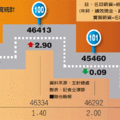 【聯合晚報╱記者仝澤蓉/台北報導】2013.12.23
　　薪資成長緩慢，趕不上物價上漲的速度，主計總處公布今年1-10月實質薪資4萬5112元，為最近4年來最低，也不及民國87年的4萬5514元。 
　　從87年到現在，薪資僅成長15.2%，物價增幅卻高達16.23%，這幾年上漲的薪資都被物價「吃」掉了，導致實質薪資不及15年前的水準。 
