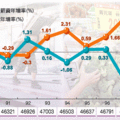 薪資調幅趕不上物價