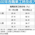 工商時報 于國欽 2014年03月23日 04:10 　　從行政院主計總處的調查可以發現，那些薪資水準較高者，工作時數較少，可以享受較多的假期，而薪資微薄者仍得孜孜不息的工作。以102年為例，主管及經理人員平均月薪近7萬元，逾五成每周工時40～44小時，專業人員逾六成周工時在40～44小時，而服務及銷售人員月薪僅2萬3千元，卻有逾六成的人每周得工作45小時以上，同屬薪資偏低的基層勞工也逾四成周工時逾45小時。
