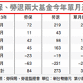 【經濟日報╱記者葉小慧／台北報導】2013.7.23
美國量化寬鬆（QE）政策退場驚魂，勞保、勞退兩大政府基金被嚇得回吐今年以來近半數獲利，6月單月合計虧損294億元。但隨著美國聯準會主席柏南克暗指QE政策暫時不會退場，7月股債市場反彈，兩大基金今年收益可望回溫。
