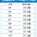 【聯合晚報╱記者仝澤蓉/台北報導】2013.9.30
　　受到勞退新制以及平均餘命延長等影響，延後退休已成趨勢，我國受雇員工平均退休年齡從94年勞退新制實施的54.9歲，延後到57.9歲，值得留意的是，去年受到勞保可能破產影響，勞工離職原因為「退休」的，爆增2個百分點。 
