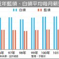 近年藍領、白領平均每月薪資