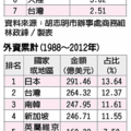 【經濟日報╱記者林政鋒／胡志明市報導】2013.8.14
　　著眼越南是「跨太平洋夥伴協議」（TPP），與「東亞區域全面經濟夥伴關係」（RCEP）中的核心成員，日韓等台灣主要經濟對手，正透過開發援助（ODA）加緊布局越南市場，對台商是一大挑戰。本報近日走訪越南，感受到台商期盼，台越無邦交，政府仍應走出去，做台商後盾，官民攜手為台灣的國際經濟能量挹注活水。
