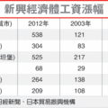 【經濟日報╱編譯簡國帆／綜合外電】2013.01.22　新興經濟體紛紛調漲最低工資，14座主要城市工資過去10年翻漲1.2倍，使重視工資成本調控的製造業「國際分工」面臨巨變。外資企業的經營模式也從「生產轉出口」，轉向「生產供應內需消費」。
