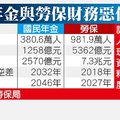 2012年10月16日 蘋果日報【陳嘉恩╱台北報導】社會保險財務危機連環爆！上周勞保局公布勞保基金將在15年後破產引發關注後，近400萬人投保的國民年金最新精算報告出爐，顯示國保財務「顯著惡化」，34年後破產。內政部昨表示，已研擬最快年底調漲保費，300多萬人每月恐增52元支出。
