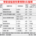 【經濟日報╱記者葉小慧／台北報導】2012.7.20　當前經濟情勢嚴峻，大失業潮是否再現？勞委會將緊盯經濟成長率等9大指標，包括經濟成長率、失業率等，若9月經濟再惡化，將啟動下波就業促進方案，避免失業率飆升。 勞委會並已先備妥10億元應戰，若有必要會再啟動，由就業安定基金支應，投入因應措施。 據瞭解，2008年金融海嘯發生後，失業率一路走揚至2009年8月的6.13%。當時因應經濟不景氣啟動雇用安定措施，設定在就業保險失業率連續3個月達2.2%，且失業率連續3個月走揚的情況。 
