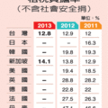 【聯合報╱記者林政忠／台北報導】2013.8.14
　　明年度中央政府總預算入不敷出，國科會主委朱敬一日前在行政院會議裡直指，關鍵因素是台灣租稅負擔率過低、全球倒數。朱敬一強調，台灣租稅負擔率是全球倒數第６名（計入阿拉伯五個產油國家），更只有日本、韓國的一半，這樣的財政絕不可能永續。他說，不可能光靠土地開發這一類非經常性收入支撐，否則必將侵害國家建設。 