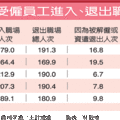 近五年進出職場人次狀況