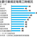 主要行業每週工時概況