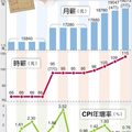 歷年基本工資調整