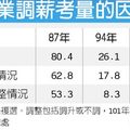 工商時報 于國欽 2014年03月09日 04:09
■隨著台北市政府、台中市政府陸續調升僱員薪水後，中央政府是否為全體軍公教人員調薪又成話題，行政院人事行政總處預計在今年6、7月間進行檢討。
■民國100年6月立法院通過軍公教加薪的追加預算案，調薪3％，但這一年依主計總處調查，受僱人員的經常性薪資僅微升1.46％，即使次年也僅升1.28％，顯示配合加薪的企業極少。
