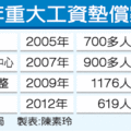 【聯合晚報╱記者陳素玲／台北報導】2014.3.27
　　工資墊償基金上路28年來，墊付了40億元，造福5.5萬名失業勞工。負責事後代位求償的勞保局，多年來追討雇主欠債，成功追討案件不多，其中遠航重整案因為復飛，遠航答應每月還款550萬元分期償還。也有公司倒閉後，多次改名重啟爐灶，卻因統編號碼未改，而被勞保局追到債，但多數求償案件負責人，不是脫逃就是脫產。
