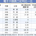 2014年06月17日 04:09工商時報 記者黃郁文／台北報導
　　科技業分紅往往令人稱羨，隨著電子大咖股東會將於今（17）日開跑，重量級企業員工現金紅利也大公開，台積電發放126.35億元最大方，榮登上市櫃之冠；若以平均每位員工可分得金額，「股王」大立光每人可領57.73萬元，相當上班族1年多的總薪資。
