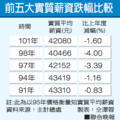 【聯合晚報╱記者仝澤蓉/台北報導】2013.2.26　雖然經常性薪資不斷調高，101年平均薪資4萬5888元，經常性薪資3萬7346元都是歷史最高，但扣除物價因素，去年實質平均薪資反而跌1.6%，跌幅是史上第三大。 
除了通貨膨脹外，老闆獎金發得少，更是薪資倒退主因。主計總處公布101年全年平均經常性薪資3萬7346元，較100年增加1.28%，但是包含年終 (節)獎金、績效獎金、員工紅利及加班費等在內的非經常性薪資8542元，則較100年減少了3.75% 。 
