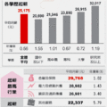 【經濟日報╱記者鄭杰／台北報導】2014.5.31
勞動部昨（30）日公布的2013年「職類別薪資調查」，去年社會新鮮人薪資行情平均為25k，較前一年平均只多出139元，年增僅0.56%，尚不及整體受僱員工平均薪資的0.89%漲幅，初入職場新鮮人淪為「低薪世代」。
