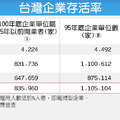 2013-05-12 02:12 工商時報 于國欽 ■每五年進行一次的工商普查，訪查逾百萬家企業單位，以建立母體基準（benchmark）資料，今天每月發布的工業生產、受僱員工及躉售物價等指標皆根據此一母體，抽樣推估而得。
　■工商普查所定義的大企業是指僱用100人以上者（但製造業、營造業、礦業及土石採取業為200人以上），其餘為中小企業，中小企業裡僱用未滿5人，或無僱用員工之自營作業者皆屬微型企業。
