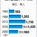 【經濟日報╱記者林安妮／台北報導】2013.11.20
　　經建會昨（19）日表示，受高齡化、少子化影響，台灣工作人口在2015年達到1,738萬人高峰後，將快速減少，在2060年腰斬至960萬人。 
