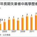 近年長期失業中高學歷比率