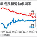 【經濟日報╱編譯林文彬／彭博資訊三日電】2014.5.4
美國4月就業成長創下兩年來最強，卻仍不足以吸引更多人投入勞動市場，這已成為在美國經濟擴張之際，最令人費解的一大謎團。
