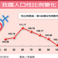 【聯合報╱記者李順德／台北報導】2013.7.8
台灣人口女多於男的新紀元，即將來臨。內政部推估，今年11月底前，台灣的女性人口將首度超越男性。 
內政部戶政司長謝愛齡表示，台灣目前總人口2330多萬人，經建會推估年底前，女性人口將多出男性3千多人，女多男少的交叉點可望在11月底出現。 
