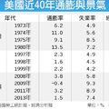 工商時報 于國欽 2014年02月09日 04:10
台灣1966～1970年平均通膨率4.4％，1971～1975年平均13.3％，1976～1980年10.1％，1981～1985年4.1％，1986～1990年2.2％，1991～1995年3.8％，1996～2000年1.4％。
台灣的通膨率自1996年以來長期走低，2001～2005年平均通膨率為0.7％，2006～2010年為1.2％，近三年（2011～2013年）1.4％，與早年動輒4％以上漲幅相比，明顯趨緩。
