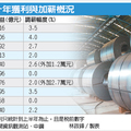 【經濟日報╱記者林政鋒、吳秉鍇／高雄報導】2013.8.10
中鋼董事會昨（9）日通過加薪2.2%，將追溯自4月1日起實施，可望帶動產業加薪潮。台船工會決定下周一（12日）提案，爭取相同幅度加薪，燁聯、燁輝、盛餘等鋼廠全面評估中。 
