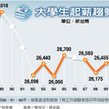 【聯合報╱記者姜兆宇、陳幸萱／台北報導】2013.1.2　調查顯示，89年大學生平均起薪最高，為2萬8016元，當時物價指數96.09，考量物價因素後，實質起薪為2萬9155元；去年物價指數平均106.98，換算結果，大學生實質起薪僅2萬4842元，與89年比較，整整掉了4300多元。 