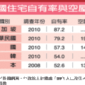 【聯合報╱記者黃昭勇／台北報導】2013.11.03
　　今天的日本，很可能就是台灣的未來。日本空屋率百分之13，台灣空屋率接近百分之20。伴隨著高齡化與少子化，高房價與不適居的住宅，不僅成為空屋率升高主因，更成為一大社會問題。 
