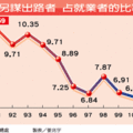 景氣冷怕失業 「想換工作」10年來最低