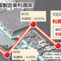 【聯合晚報╱記者仝澤蓉/台北報導】2013.6.29
　　近十年來扮演國內產業火車頭的電子業光景不再！根據行政院主計總處統計調查發現，資訊電子產業利潤率5年來下降超過5個百分點，利潤率從5年前接近8%，已跌至剩下不到3%，這也是官方統計資料首度證實電子資訊產業的微利時代來臨。 
