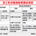 員工配股課稅 新原則上路