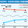 【聯合晚報╱記者仝澤蓉/台北報導】2012.10.30
景氣差影響廠商加薪意願！主計總處今天公布100年受雇員工動向調查，發現近3年勞動報酬逐年提升，但經常性薪資占比逐年降低，非經常性薪資則提升，顯示廠商調薪態度因景氣轉趨保守，寧可分紅發獎金，避免調高經常性薪資。 
