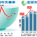 全球失業人口 今年估逾2億人