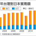 【經濟日報╱記者葉小慧／台北報導】2013.11.03
　　台日經貿關係再進一步，亞東關係協會會長李嘉進與日本交流協會會長大橋光夫，將於本周二（5日）簽署電子商務、專利優先權證明文件電子交換、藥物法規、鐵道、海上航空搜索救難等五項合作協議，台日自由貿易協定（FTA）雛形漸成。 
