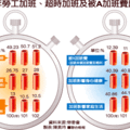 187萬勞工超時加班