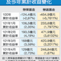 【聯合晚報╱記者陳素玲／台北報導】2012.5.15  勞保、勞退基金4月投資績效出爐，在外有歐元區國家動盪不安，內有證所稅利空因素夾擊下，勞保、勞退基金4月雖然累計收益都維持正數，但今年以來的獲利持續被侵蝕，勞保基金累計收益下降為129億元，單月就虧39億元；勞退基金4月累計收益降到246億元，單月虧損也達174億元。