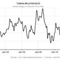 台灣近13年通膨指數