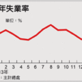 近一年失業率