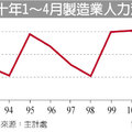 2013-07-01 01:25工商時報記者于國欽／台北報導 
　　行政院主計總處甫完成的調查指出，受到景氣低迷影響，企業人力需求緊縮，今年1～4月國內製造業人力流動率降至1.86％，創下近4年同期新低，顯示人力跳槽的情況較往年為少。
