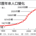 全球歷年來人口變化0728-14