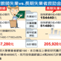 【聯合晚報╱記者王彩鸝/台北報導】2012.4.7國中小代理教師一年只領十個月薪水，暑假兩個月被迫放「無薪假」，但勞委會開「巧門」，讓代理老師可以申請「失業給付」，開學後續聘又可領「提早就業獎助津貼」。據統計，一年約有3800多名代理老師申請失業給付，共領走5億元，平均每人每年可多領13萬元。