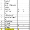 Alexa 六月台灣網站最新排名表