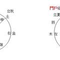 八卦寅申線與門戶線