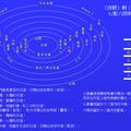 易經六爻與七衡六闁之廿四節氣圖示