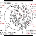 宋代天星紫微垣北極星圖